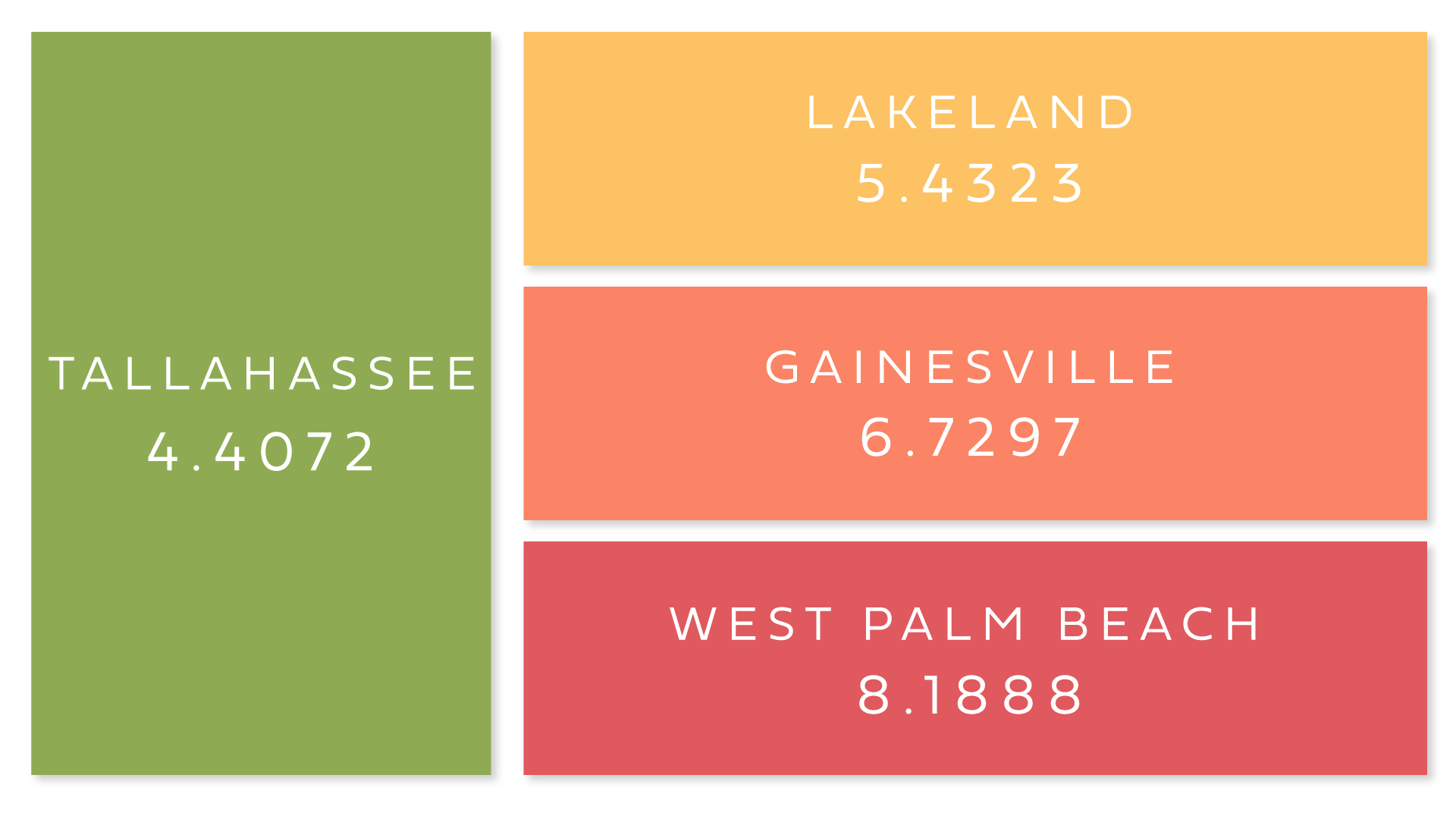 2026 Millage Rates - Tallahassee: 4.4072, Gainesville: 6.7297, Lakeland: 5.4323, West Palm Beach: 8.1888